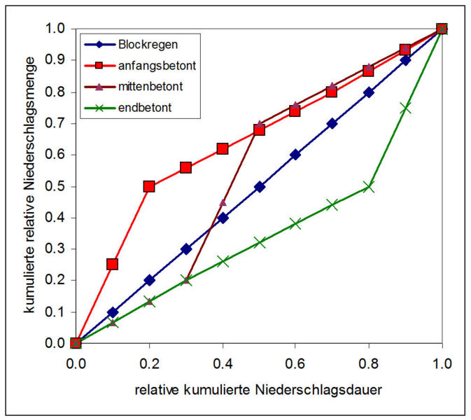 Datei:N-Verteilung.jpg
