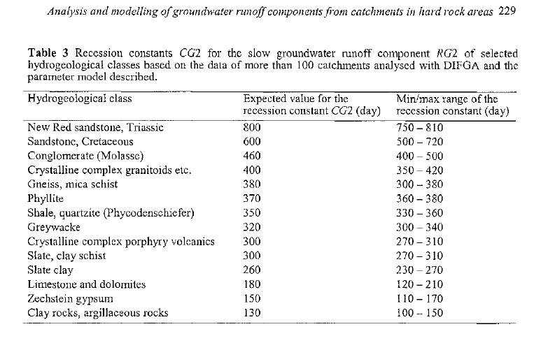 Tabela de parâmetros hidro-geológicos