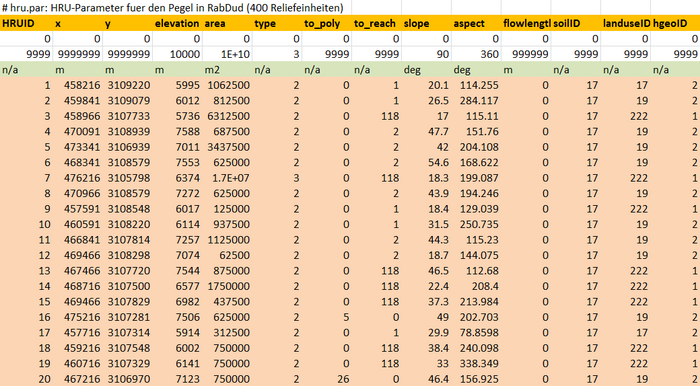 Arquivo de Parâmetro HRU