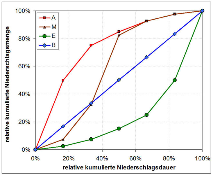 Ficheiro:N-Verteilung cum.jpg